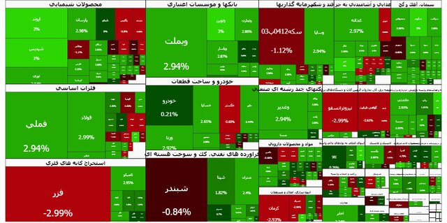 سبزپوشی دو سوم نمادها در بورس