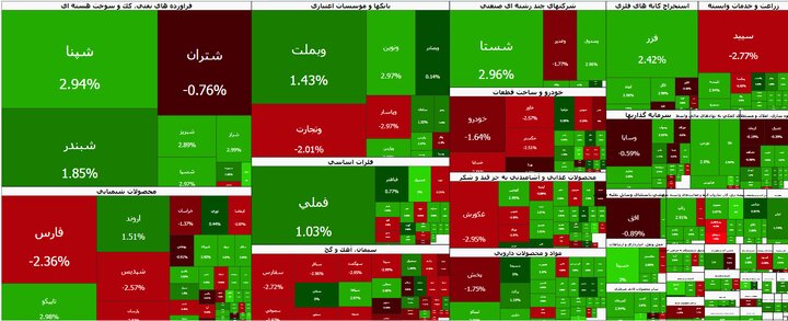 تداوم روند کاهشی در بورس